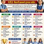 🛑डॉट कॉम्स असोसिएशन सिंधुदुर्ग आयोजित डीसीए २०२६ चा निकाल जाहीर; ५९३ विद्यार्थी झळकले गुणवत्ता यादीत!